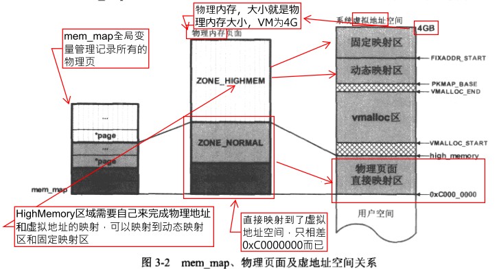 物理内存等映射