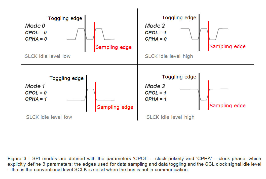 SPI Register