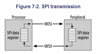 SPI transmission