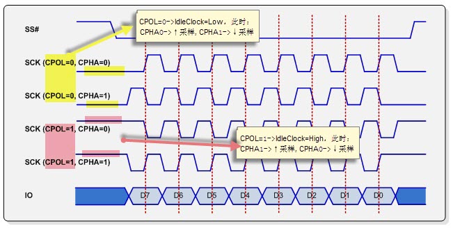 SPI Register