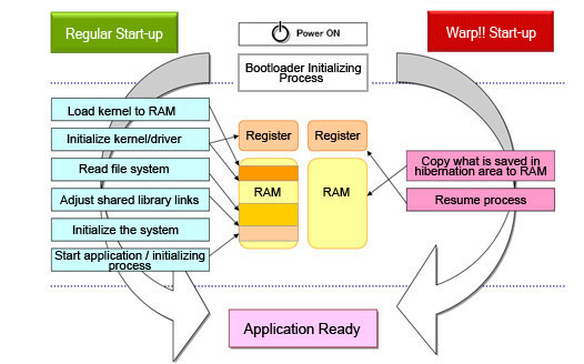 warp_startup